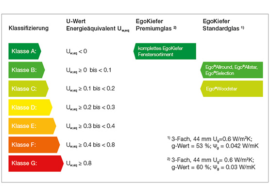 Energieetikette, Fenster, Nachhaltigkeit